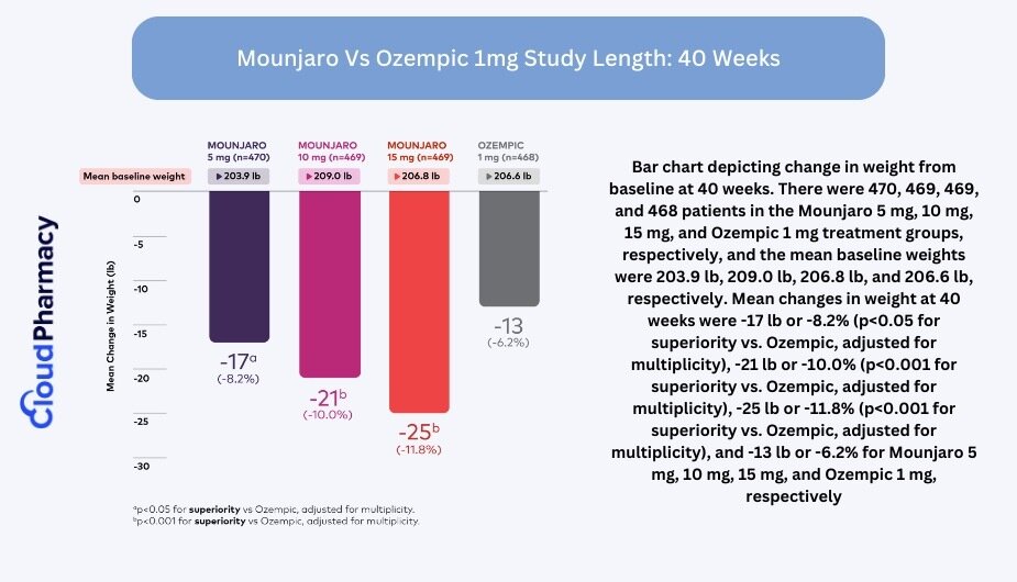 Mounjaro vs Ozempic (Wegovy)
